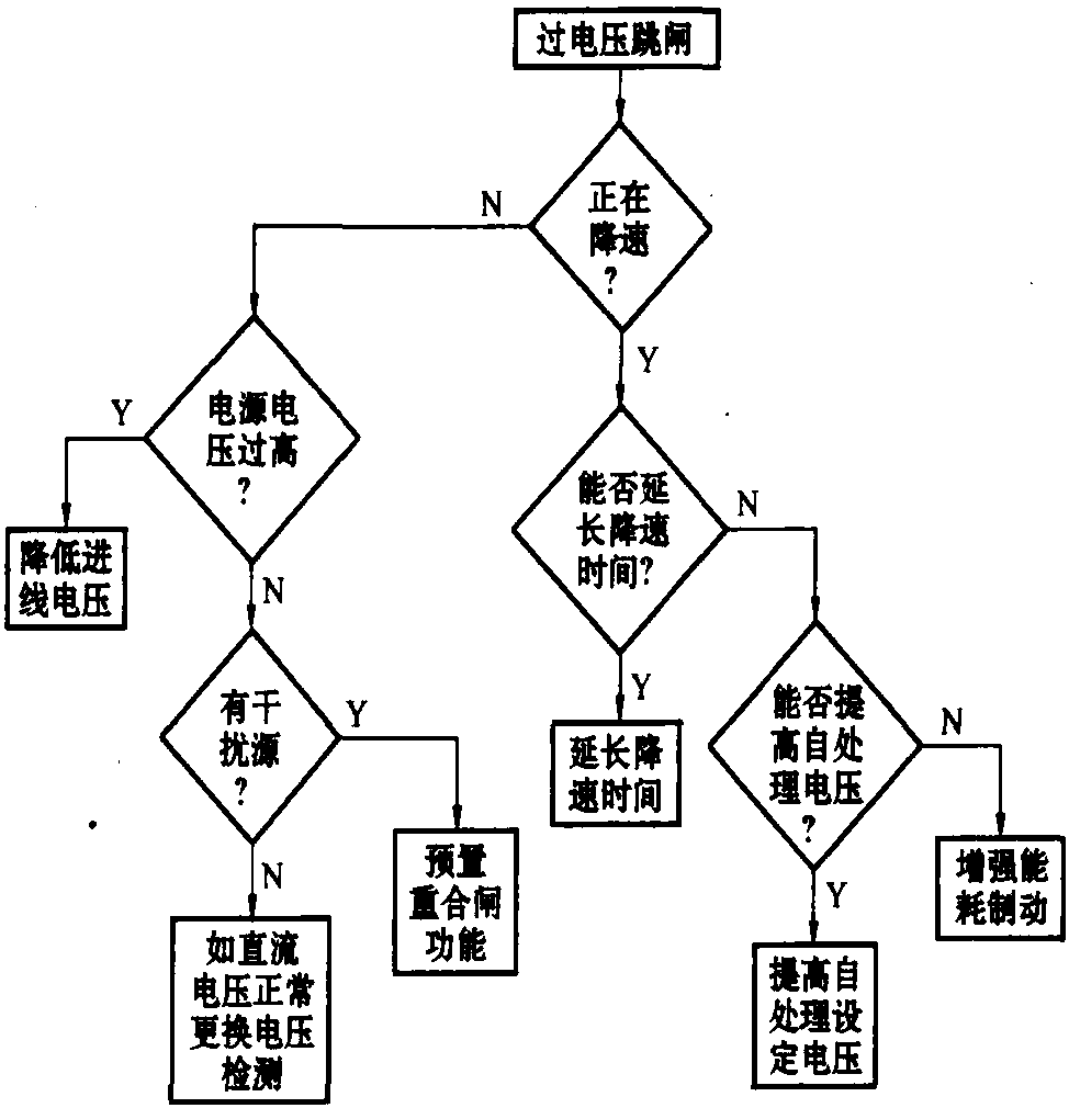 一、過電壓跳閘